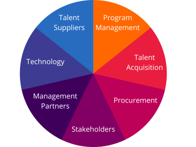 Pie Chart - Global Talent Ecosystem