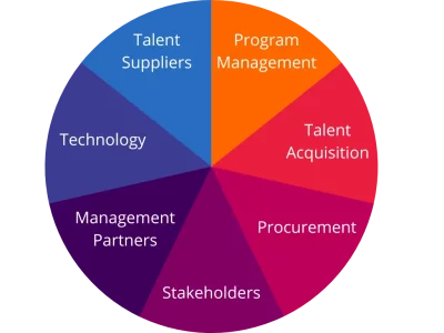 Pie Chart - Global Talent Ecosystem